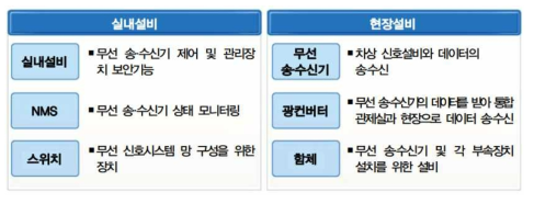 무선통신장치(DCS)의 구성