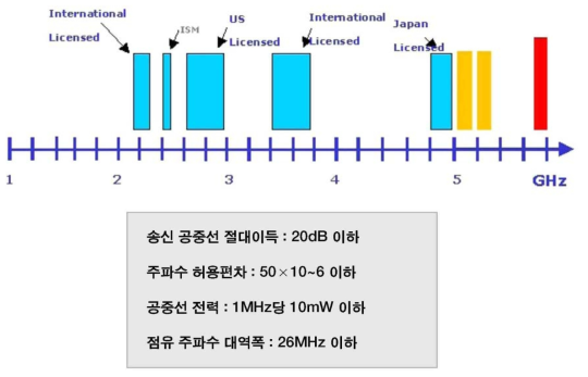 ISM 대역 개념도