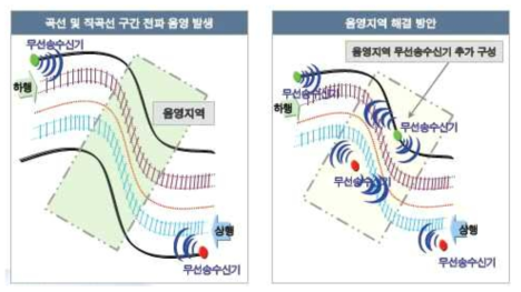 무선 AP 전파음역지역 해결방안 개념도