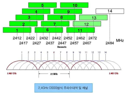 2.4GHz 대역 DSSS 방식 무선 채널 배치도