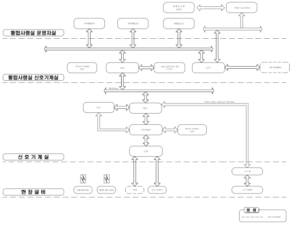 전체 신호시스템 구성도