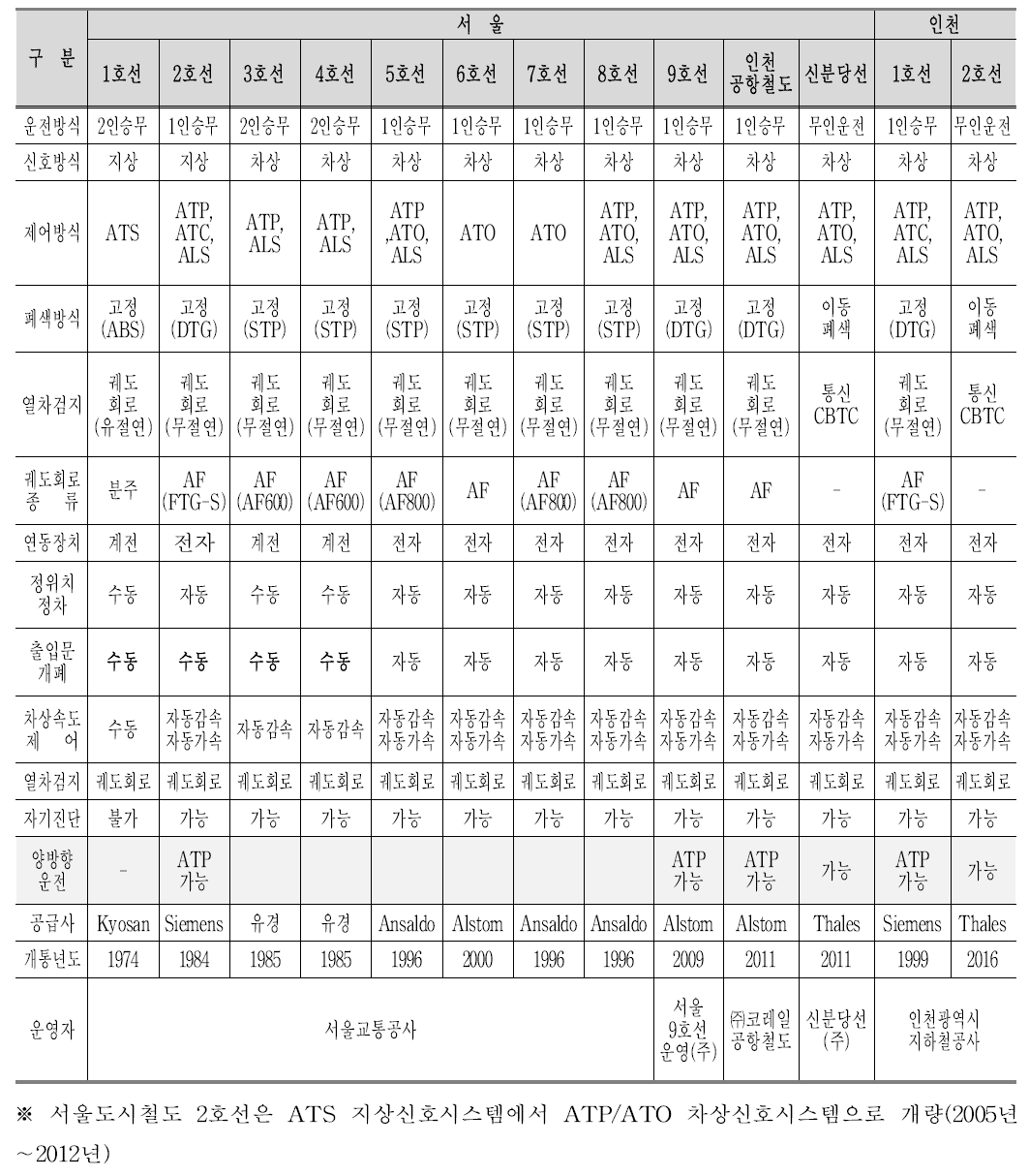 수도권 도시철도 노선별 신호시스템의 주요 기능