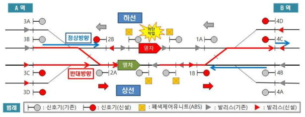 반대선 ATP에 의한 양방향(역방향) 열차운행 개요도