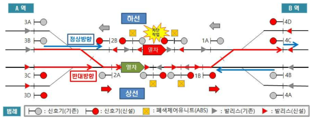 반대선 ATP에 의한 양방향(역방향) 열차운행 개요도