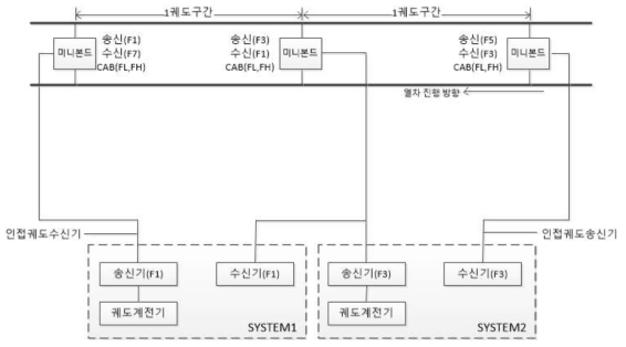 서울도시철도 5~8호선의 기존 AF 궤도회로 구성도