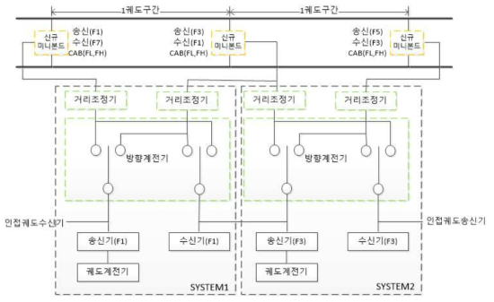 서울도시철도 5~8호선의 개량 AF 궤도회로 구성도