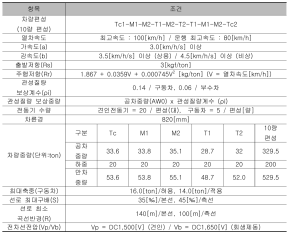 서울교통공사 2호선 도시철도차량의 운행사양