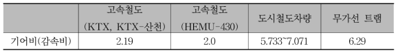 철도차량 기어비