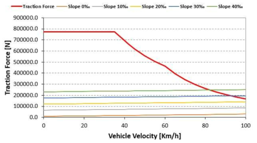 서울교통공사 2호선 도시철도차량의 속도-견인력 곡선(가속도 4.8km/h/s)