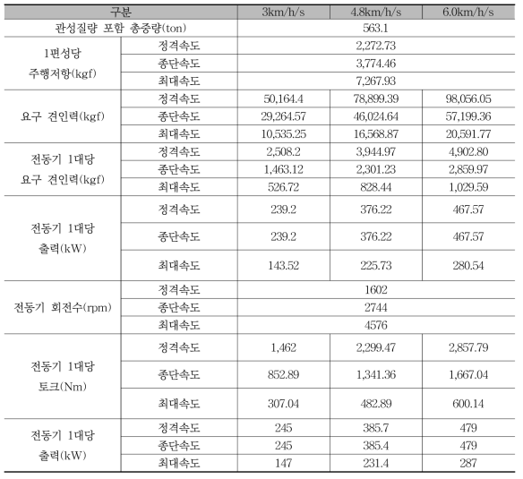 서울교통공사 2호선 도시철도차량의 가속도별 제원