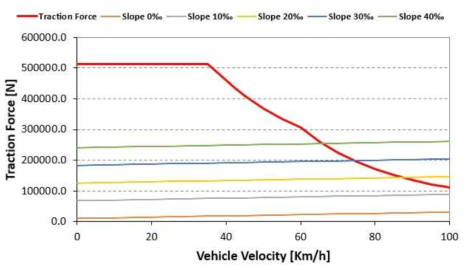 1편성 8M2T 차량의 속도-견인력 곡선(가속도 3.0km/h/s)