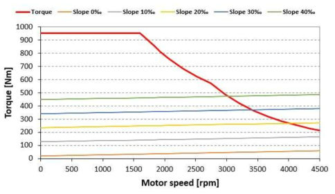 1편성 8M2T 차량의 견인전동기 1대 당 속도-토크 곡선(가속도 3.0km/h/s)