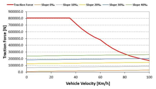 1편성 8M2T 차량의 속도-견인력 곡선(가속도 4.8km/h/s)