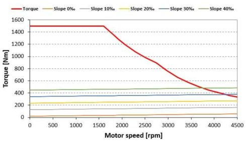 1편성 8M2T 차량의 견인전동기 1대 당 속도-토크 곡선(가속도 4.8km/h/s)