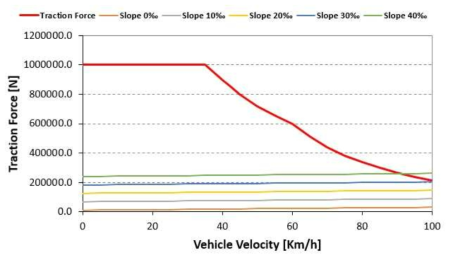 1편성 8M2T 차량의 속도-견인력 곡선(가속도 6.0km/h/s)