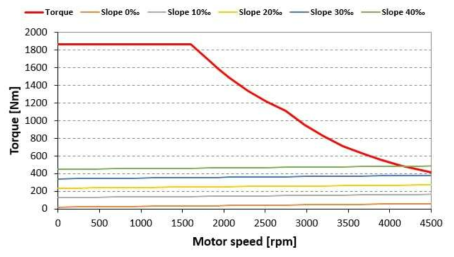 1편성 8M2T 차량의 견인전동기 1대 당 속도-토크 곡선(가속도 6.0km/h/s)