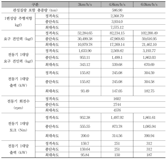 1편성 8M2T 차량의 가속도별 제원