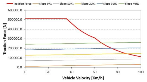 1편성 9M1T 차량의 속도-견인력 곡선(가속도 3.0km/h/s)