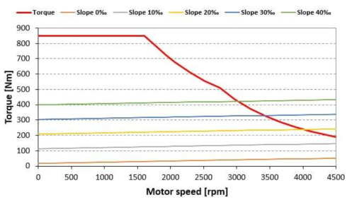 1편성 9M1T 차량의 견인전동기 1대 당 속도-토크 곡선(가속도 3.0km/h/s)