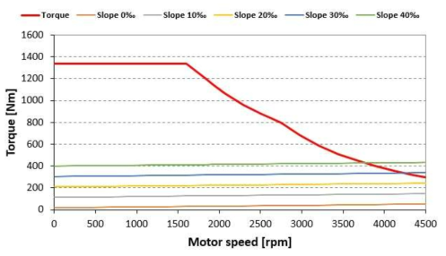 1편성 9M1T 차량의 견인전동기 1대 당 속도-토크 곡선(가속도 4.8km/h/s)