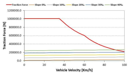 1편성 9M1T 차량의 속도-견인력 곡선(가속도 6.0km/h/s)