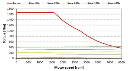 1편성 9M1T 차량의 견인전동기 1대 당 속도-토크 곡선(가속도 6.0km/h/s)