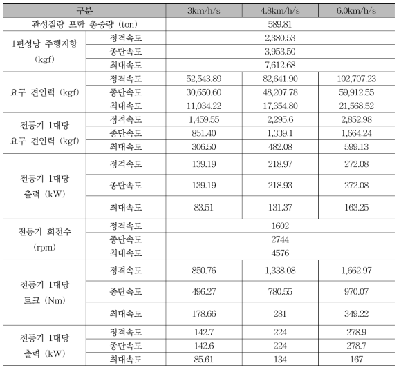 1편성 9M1T 차량의 가속도별 제원