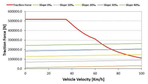 1편성 10M 차량의 속도-견인력 곡선(가속도 3.0km/h/s)