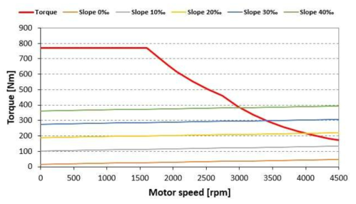 1편성 10M 차량의 견인전동기 1대 당 속도-토크 곡선(가속도 3.0km/h/s)