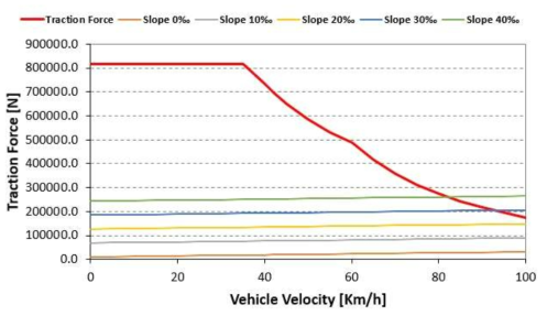 1편성 10M 차량의 속도-견인력 곡선(가속도 4.8km/h/s)