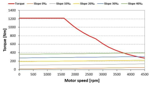 1편성 10M 차량의 견인전동기 1대 당 속도-토크 곡선(가속도 4.8km/h/s)