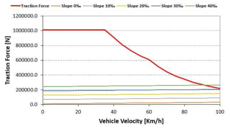 1편성 10M 차량의 속도-견인력 곡선(가속도 6.0km/h/s)