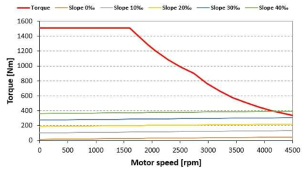 1편성 10M 차량의 견인전동기 1대 당 속도-토크 곡선(가속도 6.0km/h/s)