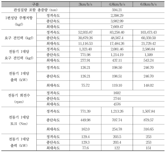 1편성 10M 차량의 가속도별 제원