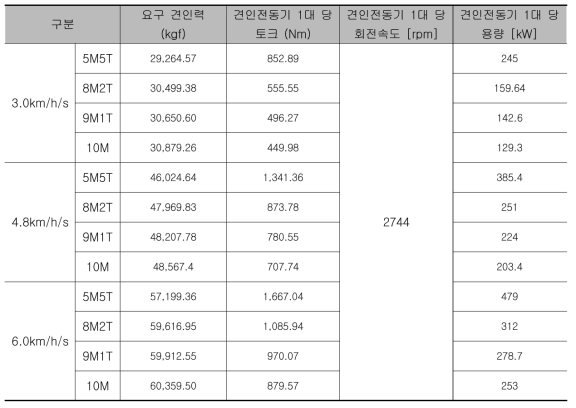 1편성 차량별 총 견인력 및 견인전동기 설계사양 (종단속도)