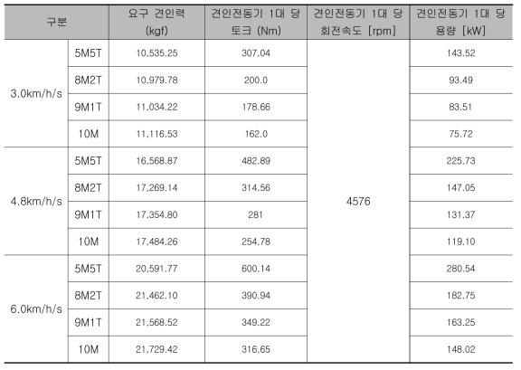 1편성 차량별 총 견인력 및 견인전동기 설계사양 (최대속도)