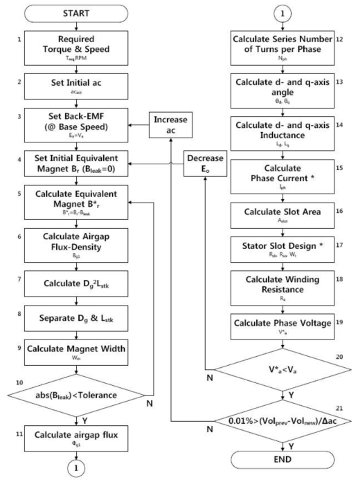 IPMSM의 기초설계 프로세스