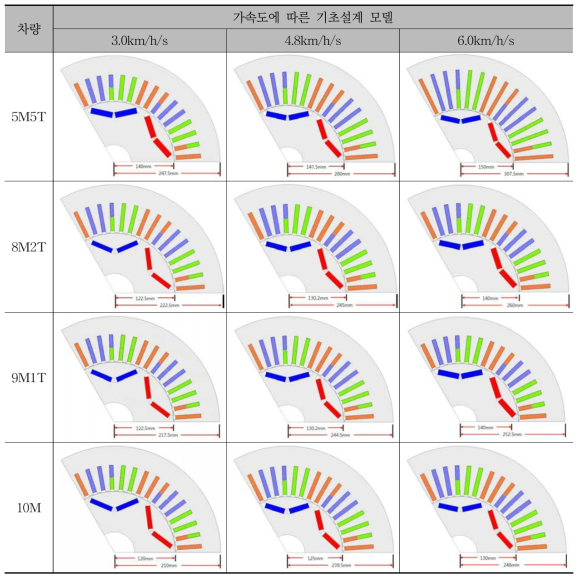 견인전동기의 기초설계 모델 (냉각방식 – 공랭식)