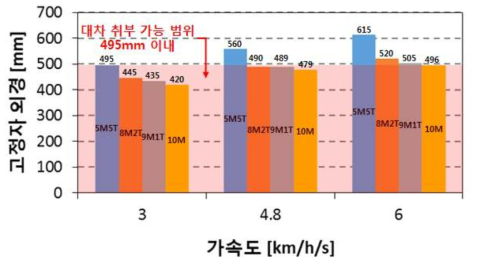 1편성 차량별, 가속도별 대차 취부 가능 여부 분석 (냉각방식 – 공랭식)