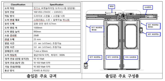 7호선 전동차 전기식 출입문 주요 규격 및 구성품