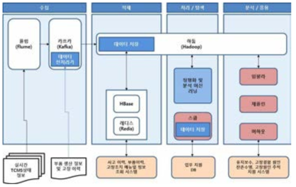 하둡 기반 전처리기 구성도