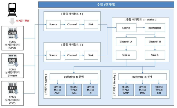 데이터 수집 아키텍처