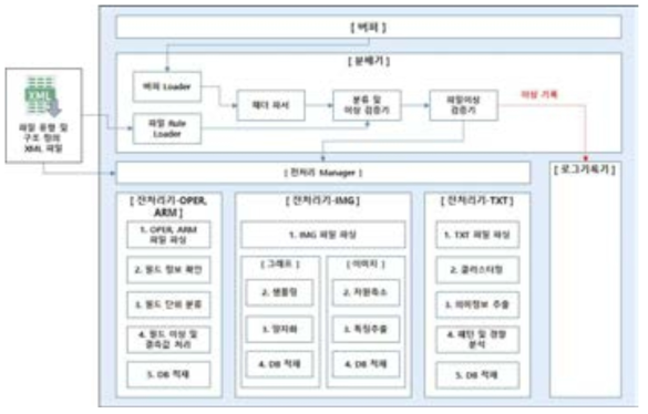 데이터 전처리기 아키텍처