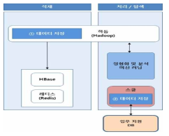 데이터 저장 DB 아키텍처