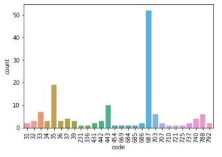 중고장 발생 빈도