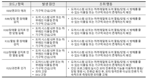 구성품 고장으로 발생할 가능성이 있는 DCU 고장 코드