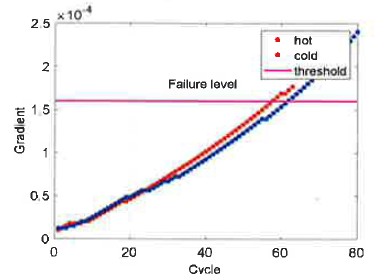 Damping coefficient degradation over cycles