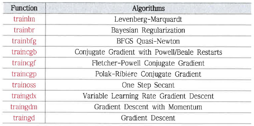 List of train algorithm in MATLAB