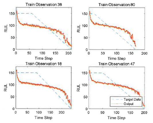 RUL trend using the trained neural network