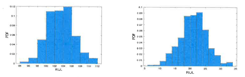 Distribution of RUL estimation from engine 7 and engine 100